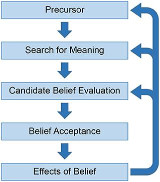 Revealing the Cognitive Neuroscience of Belief